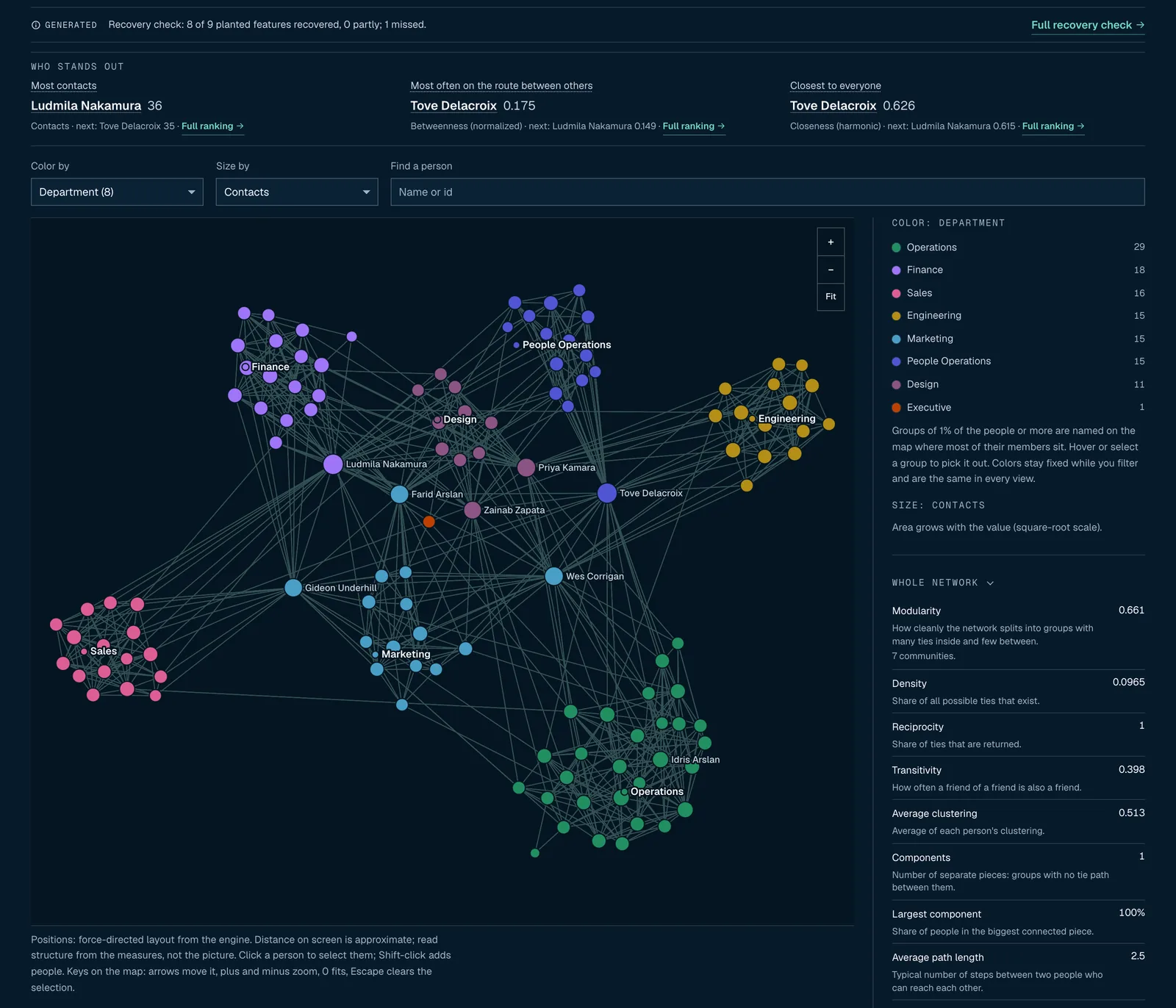 Org Signal network map of a generated organization of 120 people, colored by department, with each department named on the map and the people who stand out listed above it.