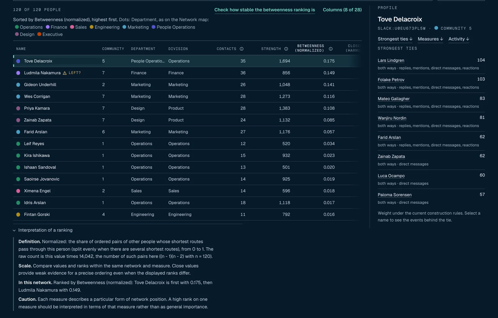 People ranked by betweenness, one person’s profile, and the How to read this explanation of the ranking.