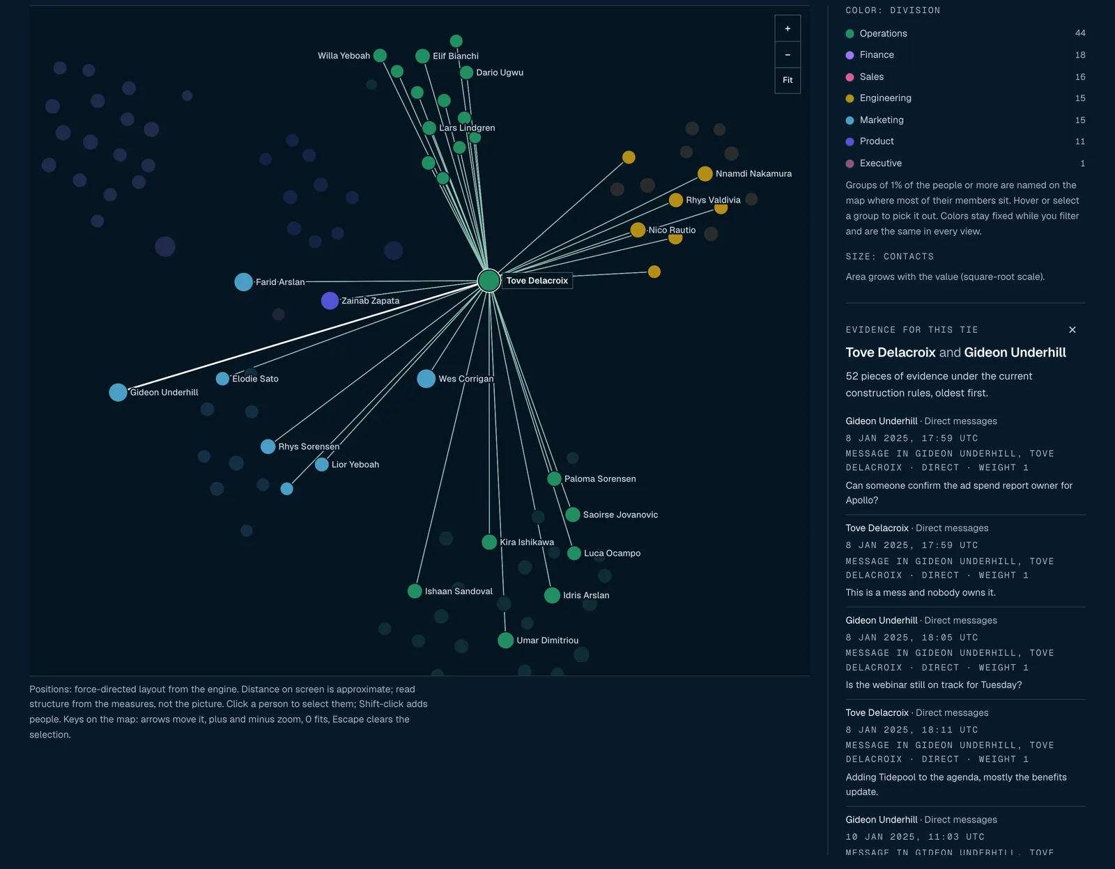 The network map with one tie highlighted, beside the messages that produced that tie.